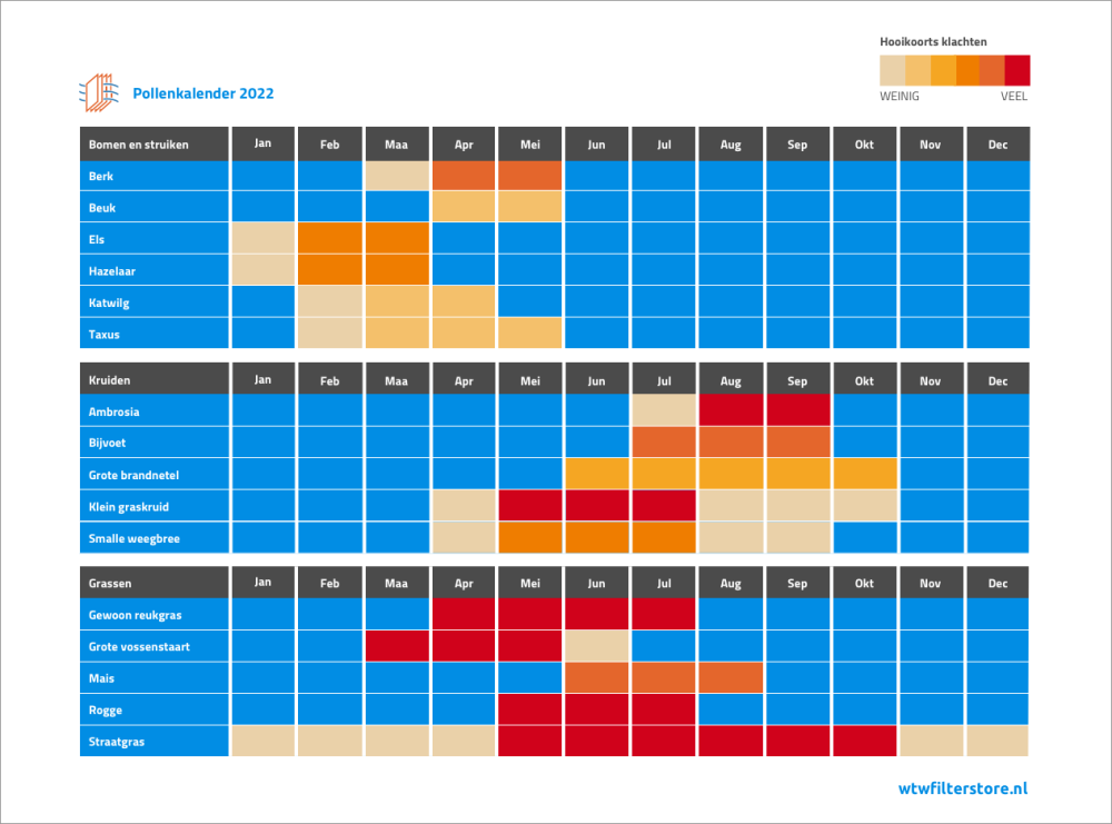 Pollenkalender 2022