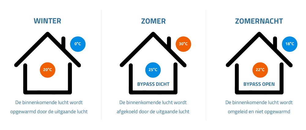 Efficiënte Wtw Unit Vervanging In De Regio Drechtsteden