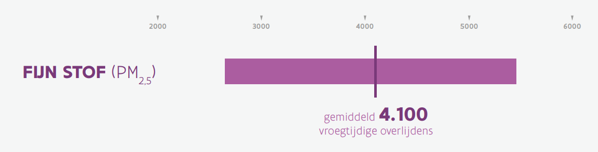 Fijnstof gevolgen