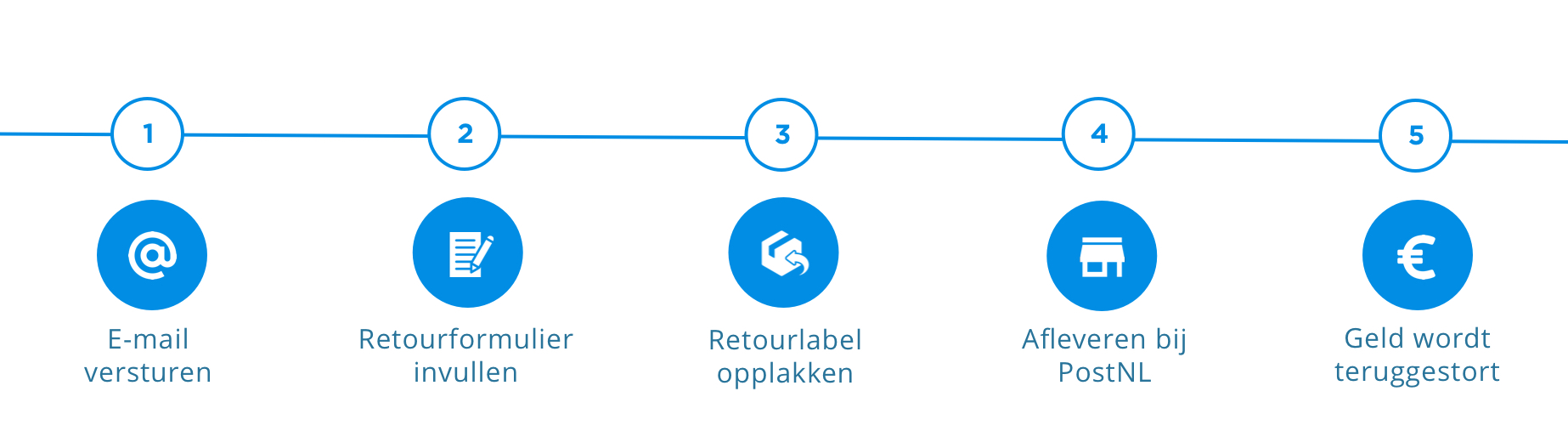 Retourproces WTW Filter Store